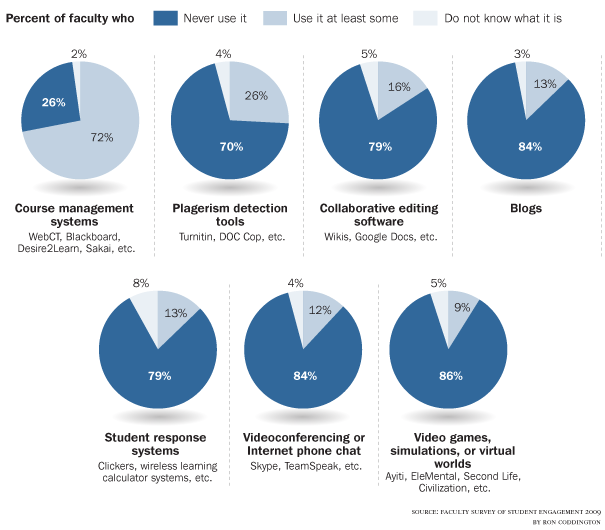 Survey Results: Use of Technology in Teaching by College Professors