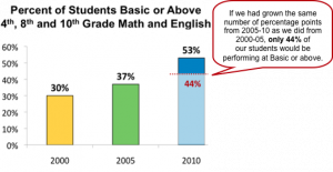 Katrina-Students-Scores-Improve