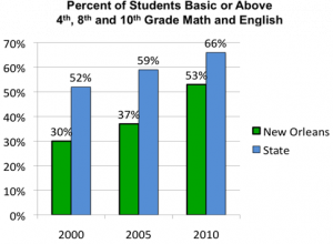 New-Orleans-Student-Performance