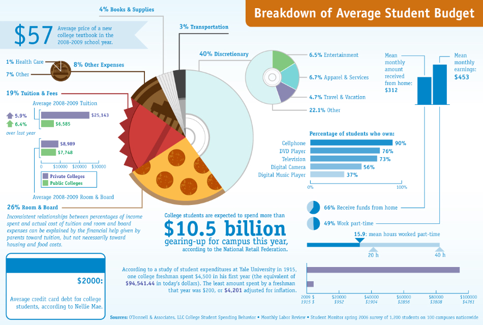 Average-Student-Budget-By-Numbers