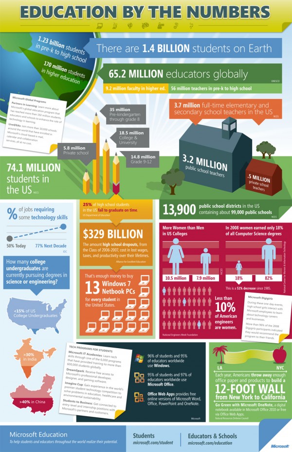 infographics in education