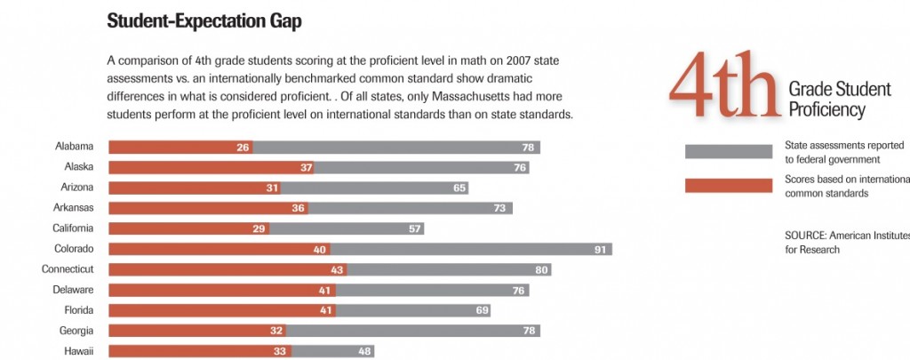 Student-Testing-Benchmarks-State-by-State