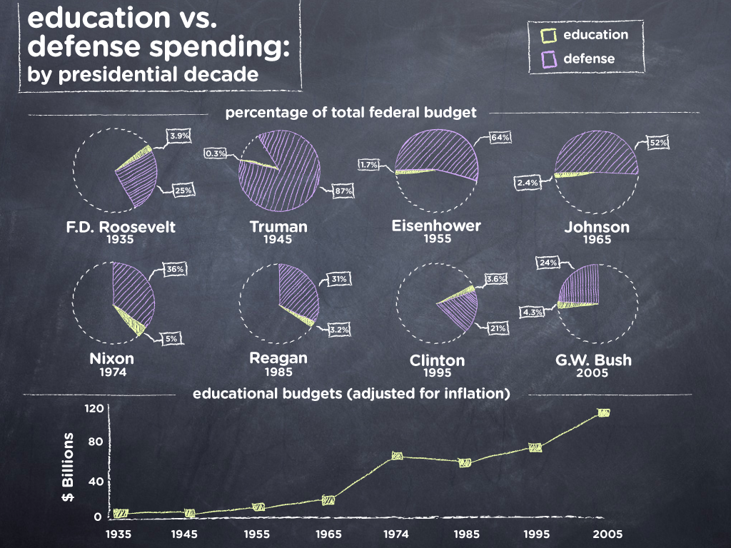 Education-Vs-Defense-Spending-By-President