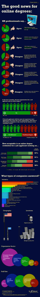 Online-Degrees-How-Employeers-Feel