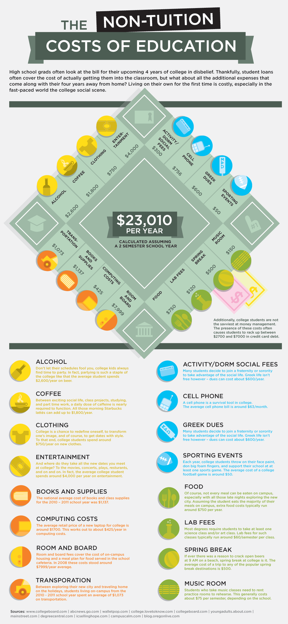 http://blog.socrato.com/wp-content/uploads/2011/03/The-non-tuition-costs-of-college-education-infographic.png