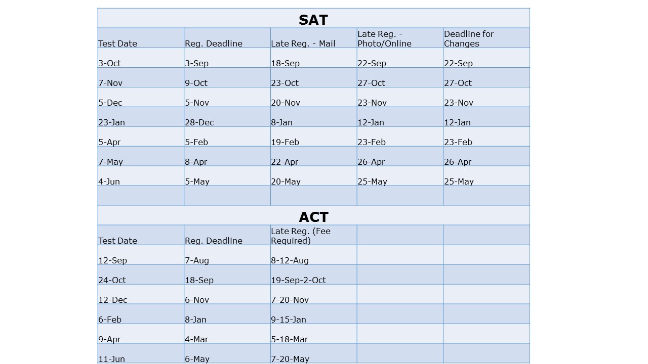 It’s Time to Sign Up for Fall SAT and ACT Test Dates Socrato Learning