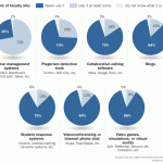 Survey Results: Use of Technology in Teaching by College Professors