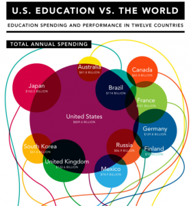 US-Education-Spending-Vs-The-World-Infographic