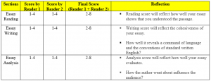 essay scoring test