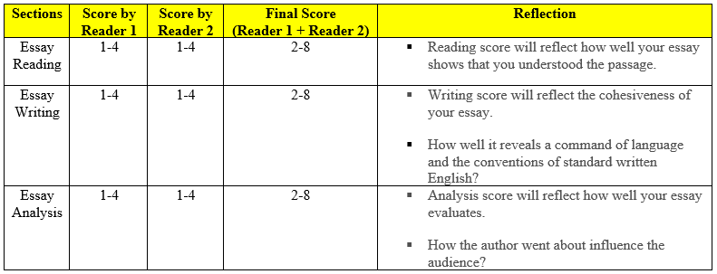 sat essay online scoring