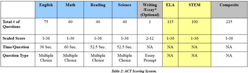 how is the act scored