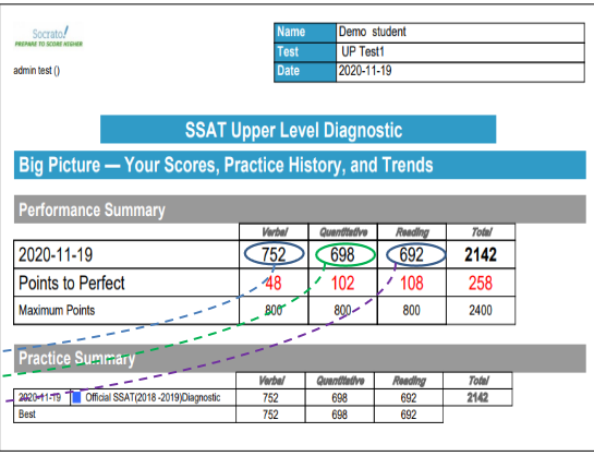 Understanding SSAT Score Report Calculation